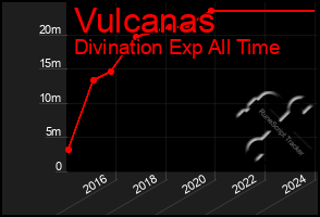 Total Graph of Vulcanas