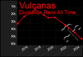 Total Graph of Vulcanas