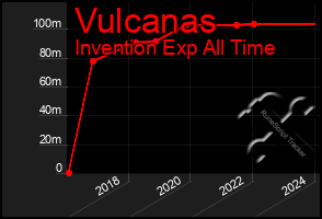 Total Graph of Vulcanas