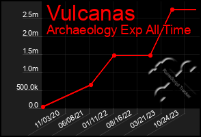 Total Graph of Vulcanas