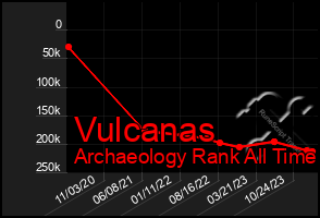 Total Graph of Vulcanas