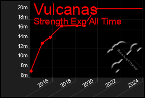 Total Graph of Vulcanas