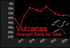 Total Graph of Vulcanas