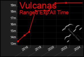 Total Graph of Vulcanas