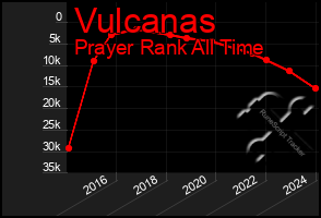 Total Graph of Vulcanas