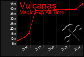 Total Graph of Vulcanas