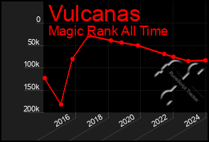 Total Graph of Vulcanas