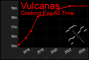 Total Graph of Vulcanas