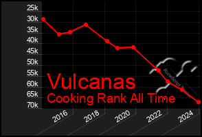 Total Graph of Vulcanas