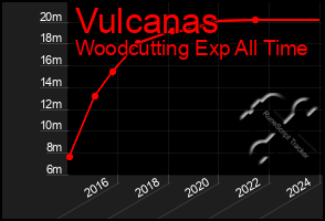 Total Graph of Vulcanas