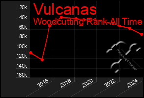 Total Graph of Vulcanas