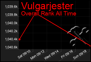 Total Graph of Vulgarjester