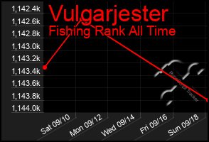 Total Graph of Vulgarjester