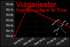 Total Graph of Vulgarjester