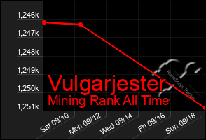 Total Graph of Vulgarjester