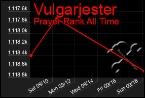 Total Graph of Vulgarjester