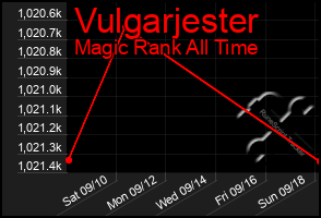 Total Graph of Vulgarjester