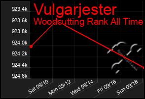 Total Graph of Vulgarjester