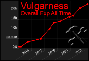 Total Graph of Vulgarness