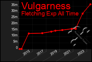 Total Graph of Vulgarness