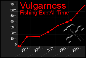 Total Graph of Vulgarness