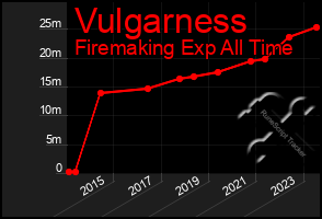 Total Graph of Vulgarness