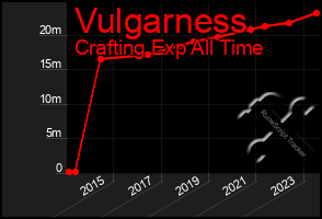 Total Graph of Vulgarness