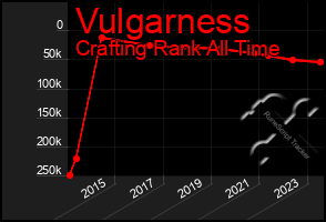 Total Graph of Vulgarness