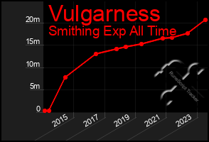 Total Graph of Vulgarness