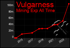 Total Graph of Vulgarness