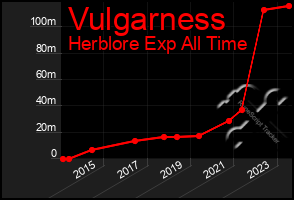 Total Graph of Vulgarness