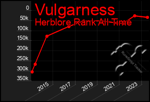 Total Graph of Vulgarness