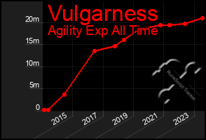 Total Graph of Vulgarness