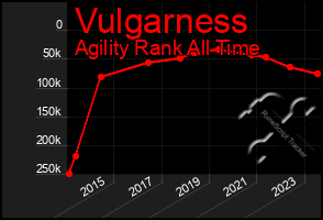 Total Graph of Vulgarness