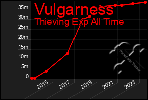 Total Graph of Vulgarness