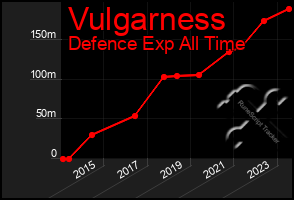 Total Graph of Vulgarness