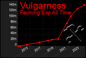 Total Graph of Vulgarness