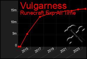 Total Graph of Vulgarness