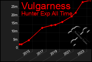 Total Graph of Vulgarness