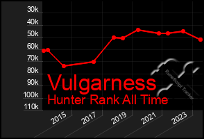 Total Graph of Vulgarness