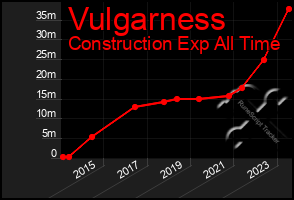 Total Graph of Vulgarness