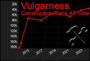 Total Graph of Vulgarness