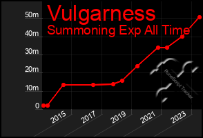 Total Graph of Vulgarness