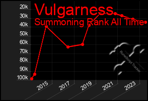 Total Graph of Vulgarness