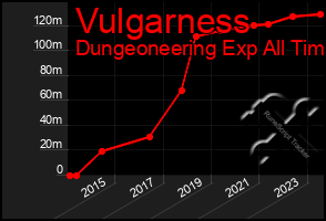 Total Graph of Vulgarness