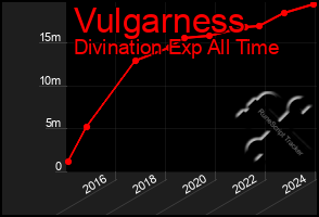 Total Graph of Vulgarness