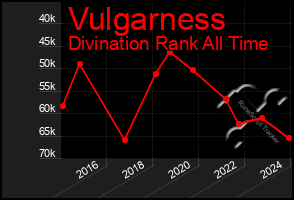 Total Graph of Vulgarness