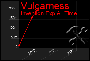 Total Graph of Vulgarness