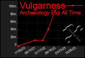 Total Graph of Vulgarness