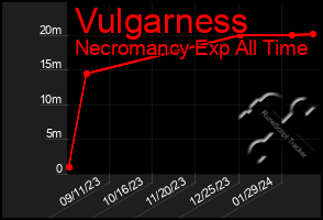 Total Graph of Vulgarness